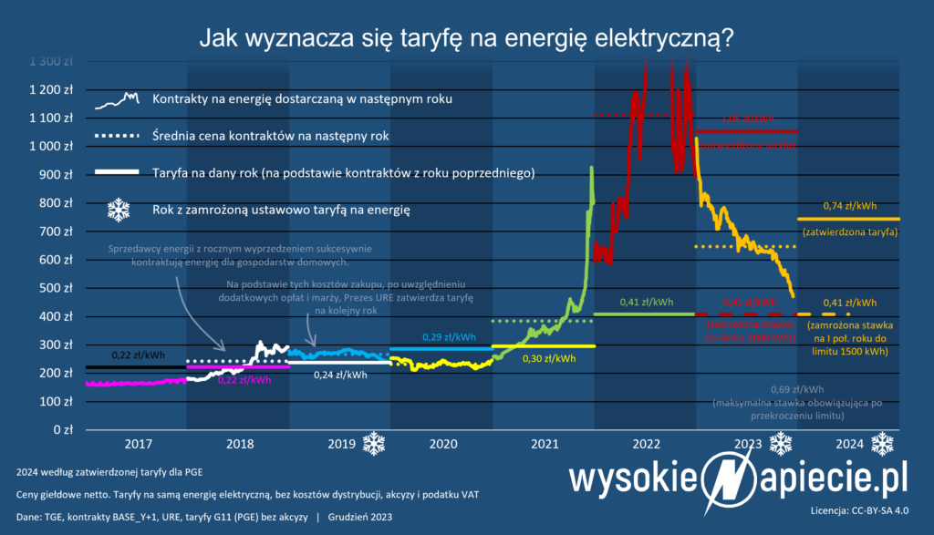 Taryfy na energię elektryczną