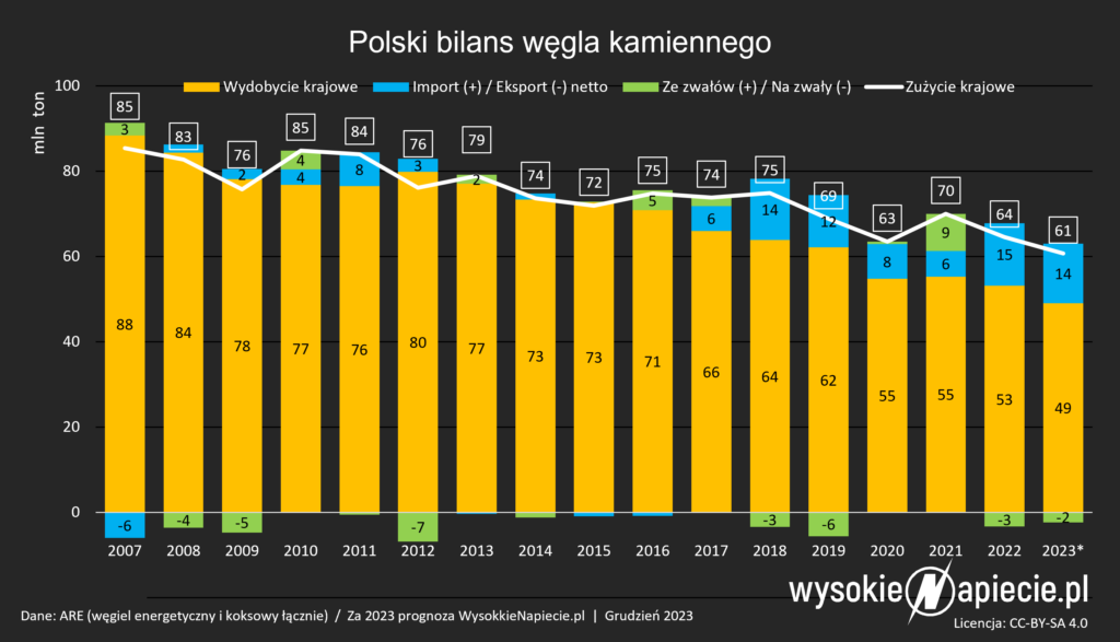 wegiel bilans krajowy are 2022