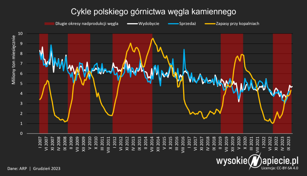 wegiel gornictwo cykle koniunkturalne