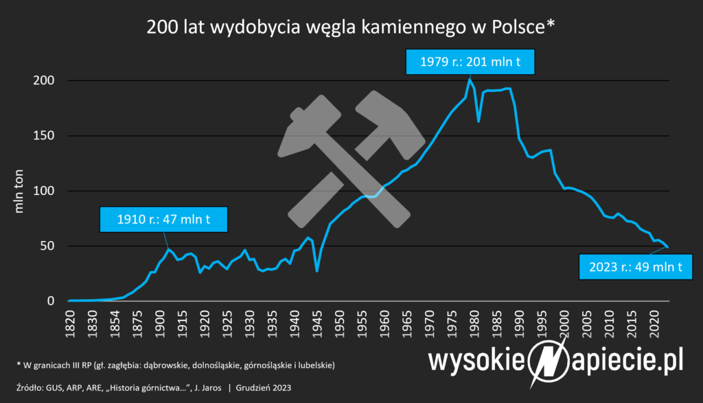 Wydobycie węgla w Polsce spada od 1979 roku i w 2023 roku osiągnęło poziom zbliżony do produkcji przed I wojną światową