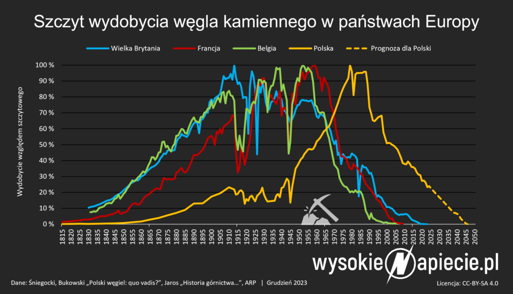 wegiel gornictwo szczyt historia peak coal