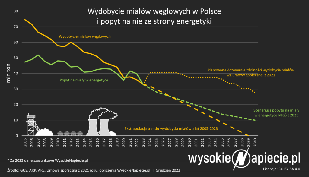 Umowa społeczna dla górnictwa przewiduje utrzymanie zdolności wydobycia miałów węglowych przekraczających przewidywany przez rząd popyt. Oznaczać może to konieczność dotowania eksportu węgla