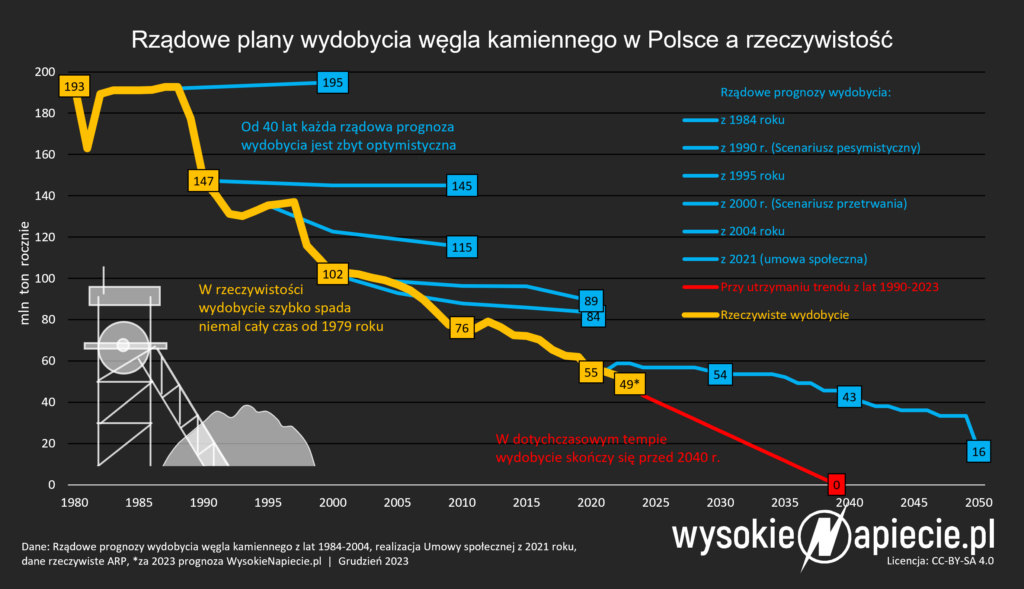 Każda rządowa prognoza wydobycia węgla z ostatnich 30 lat, w tym "scenariusze pesymistyczne" czy "scenariusze przetrwania" była zdecydowanie zbyt optymistyczna względem rzeczywistości