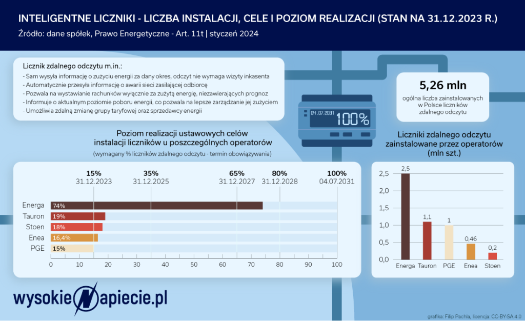 Inteligentne liczniki 2024