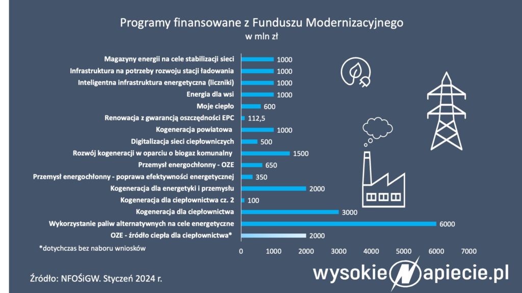 Modernizacyjny progr