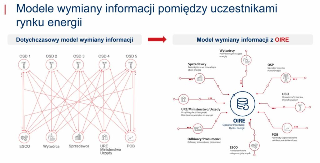 Model wymiany informacji z OIRE. Fot. PSE