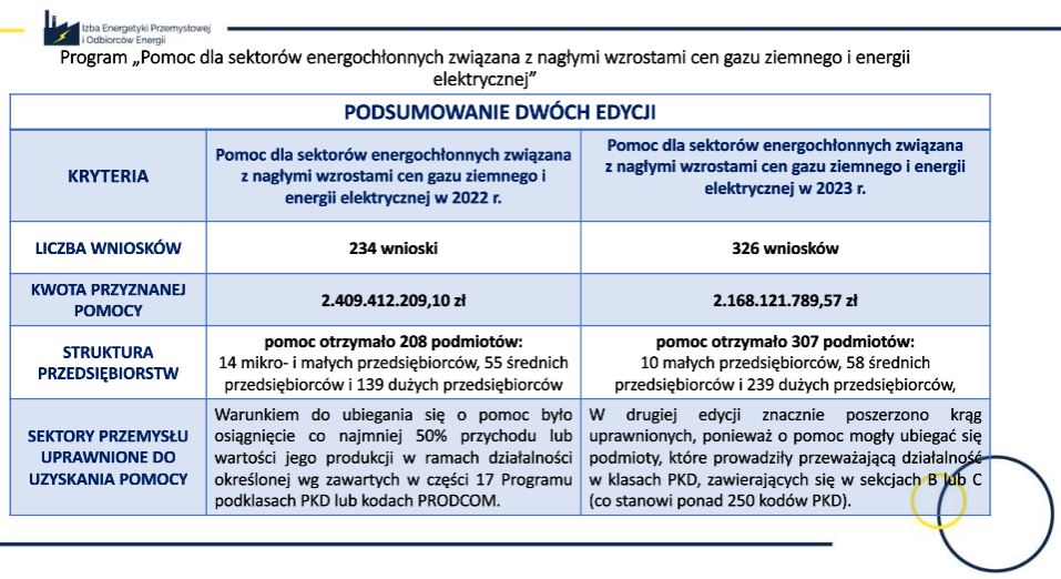 Wyniki program dla przemysłu energochłonnego fot IOPEP