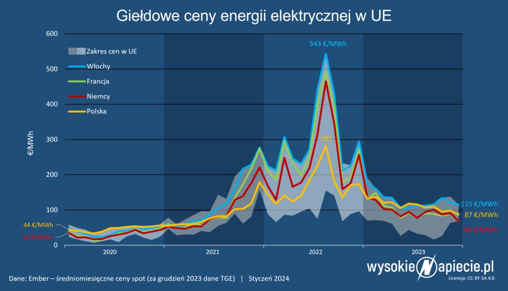 Ceny energii elektrycznej w Polsce na tle UE