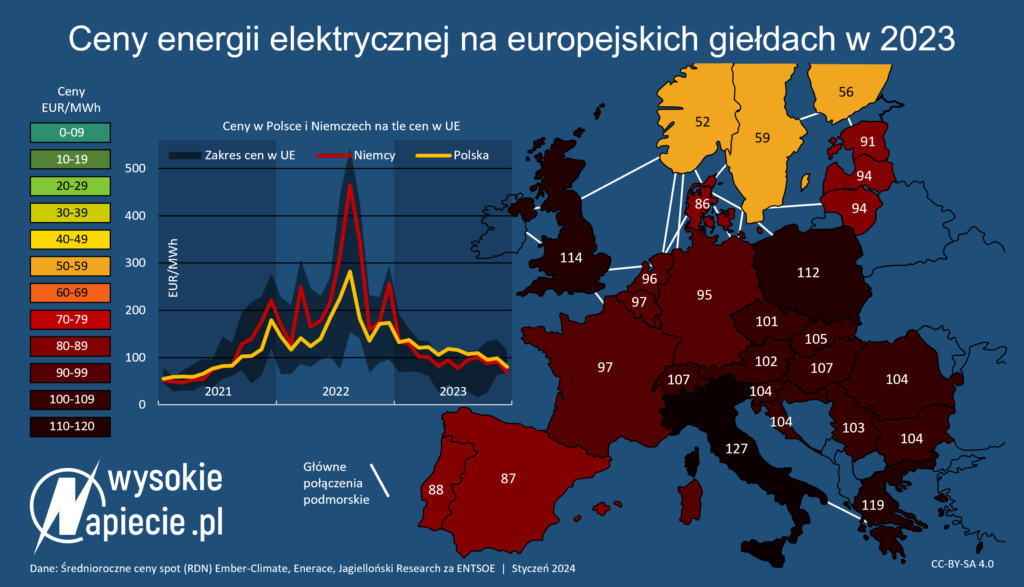 Ceny energii elektrycznej w Europie