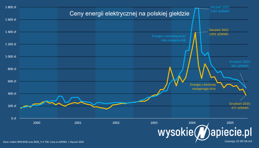 ceny energii elektrycznej polska spot forwad tge 2023