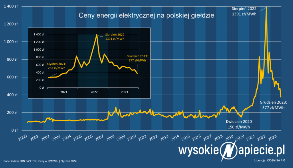 ceny energii elektrycznej spot polska 2023