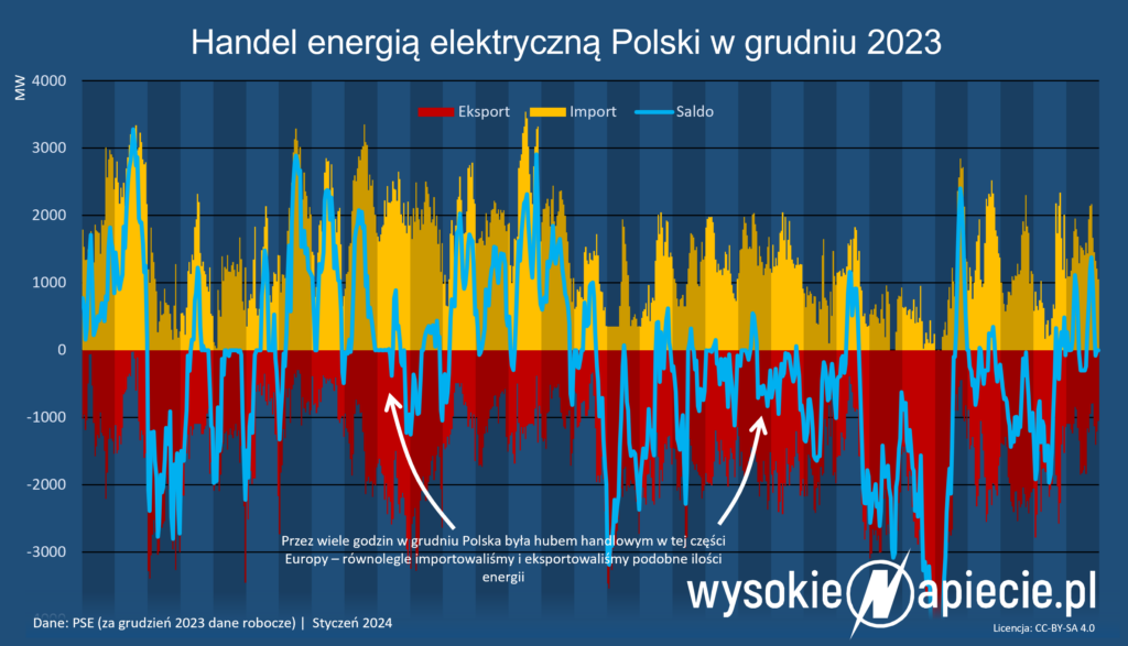Wymiana handlowa energią elektryczną Polski z sąsiadami w grudniu 2023