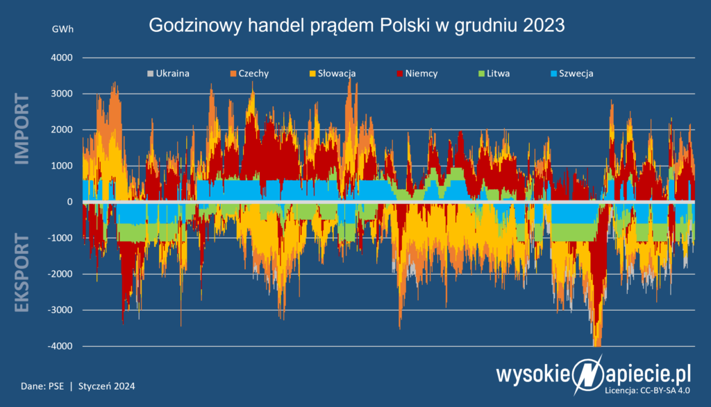 Wymiana handlowa energią elektryczną Polski z sąsiadami w grudniu 2023
