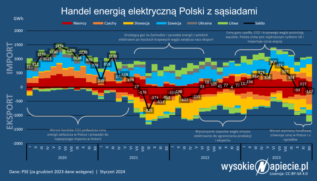 Wymiana handlowa energią elektryczną Polski z sąsiadami