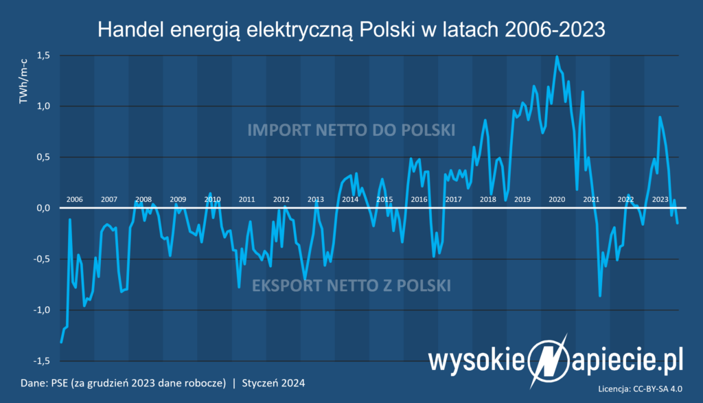 Miesięczny bilans handlu prądem z sąsiadami w latach 2006-2023