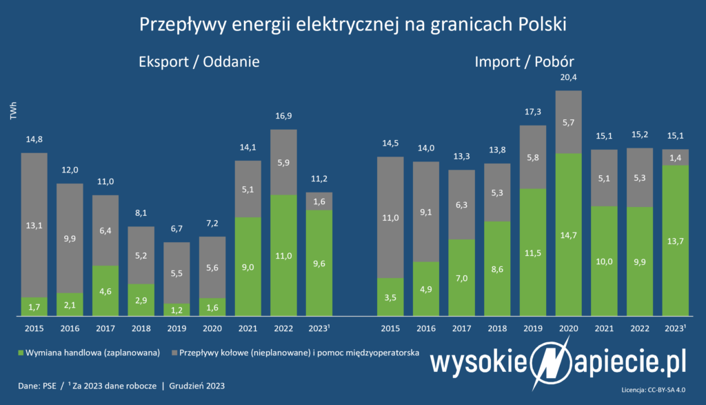 Handel energią elektryczną i nieplanowe przepływy mocy przez Polskę