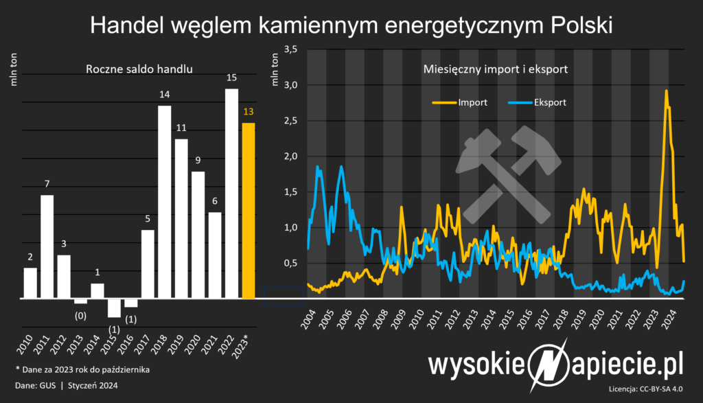 import eksport wegiel kamienny polska 2023