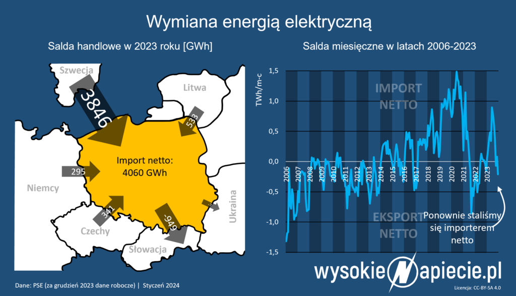 Import energii elektrycznej do Polski w 2023 roku i miesięczny bilans handlu prądem z sąsiadami w latach 2006-2023