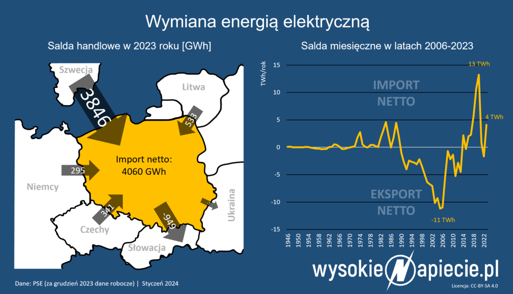 Import energii elektrycznej do Polski w 2023 roku i bilans handlu prądem z sąsiadami w latach 1946-2023