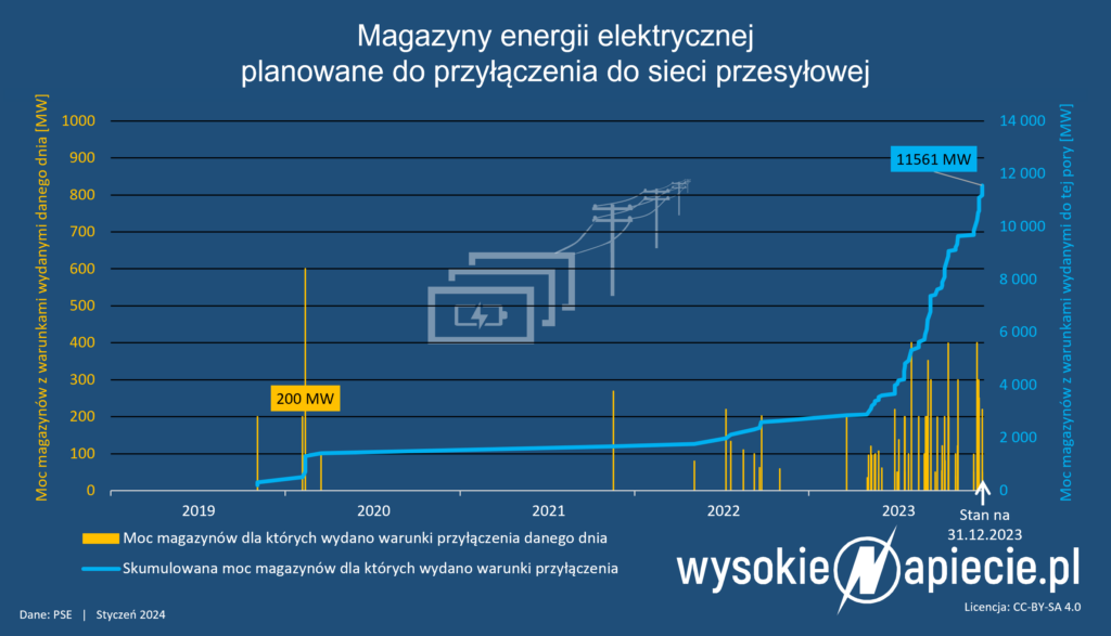 magazyny przylaczenia pse moce mw 12 2023