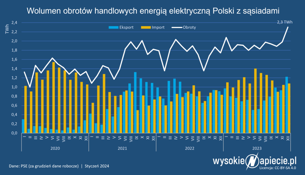 Wolumen obrotów handlu energią elektryczną Polski z sąsiadami w grudniu 2023 roku osiągnęły najwyższy poziom w historii