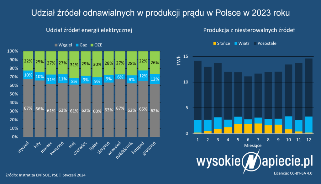 Udział odnawialnych źródeł energii w Polsce w 2023 roku w granulacji miesięcznej