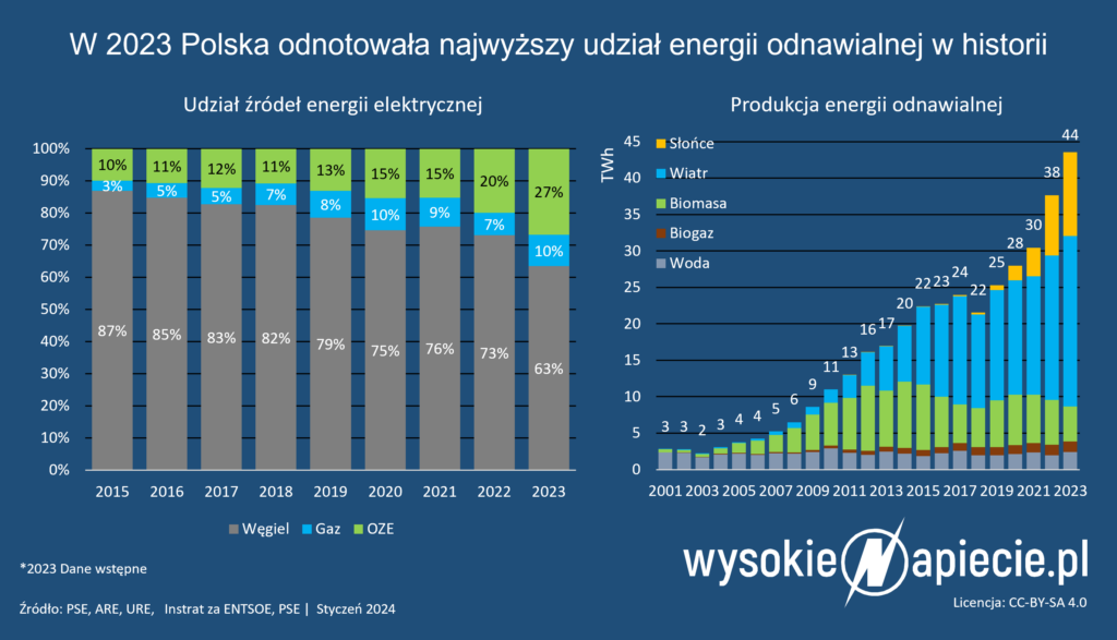 Udział energetyki węglowej w Polsce spadł w 2023 roku do 63#