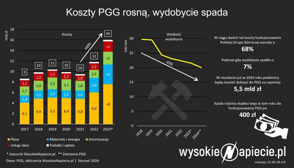 pgg koszty wydobycie wegiel gornictwo 2023 2024