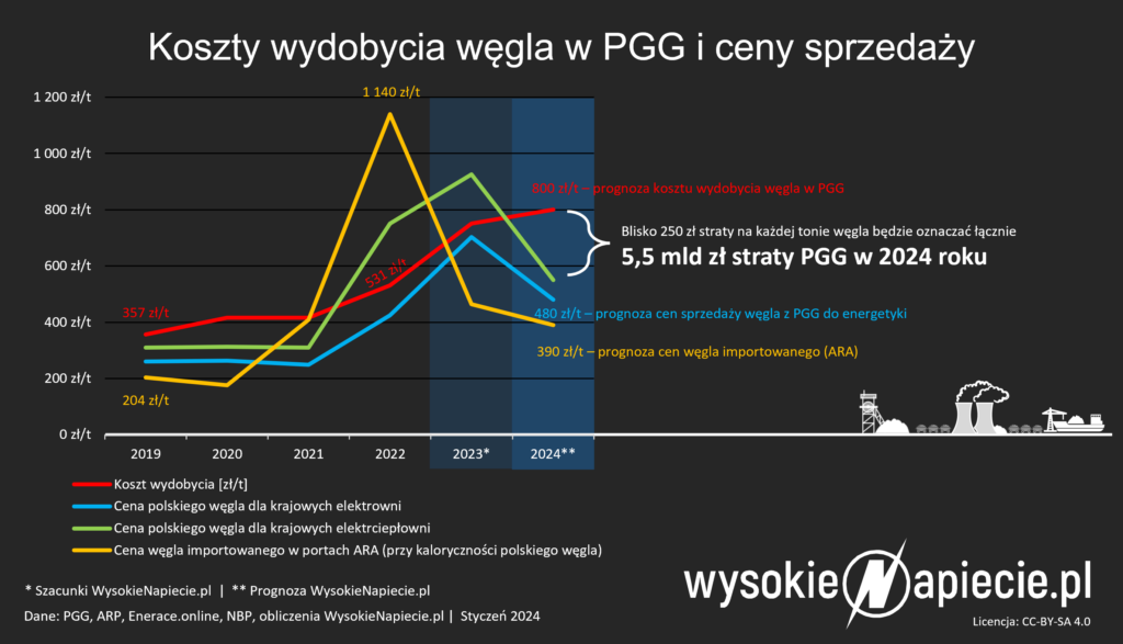 pgg strata 2024 mld zł węgiel cena koszt