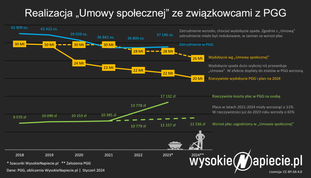 pgg umowa spoleczna 2023 realizacja