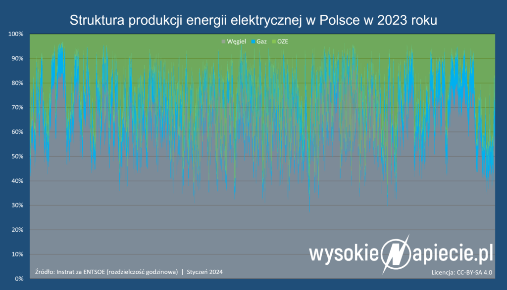 Udział odnawialnych źródeł energii w Polsce w 2023 roku w granulacji godzinowej