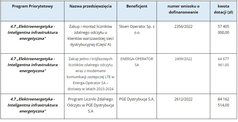 program dotacyjny Elektroenergetyka inteligentna infrastruktura energetyczna fot  NFOŚGW