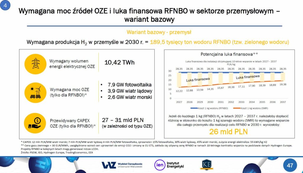 przemysł, Raport – Prognoza zapotrzebowania na wodór odnawialny RFNBO w Polsce do 2030 roku, źródło Wydział Zarządzania UW, Instytut Energetyki