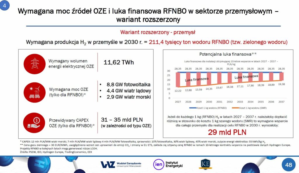 przemysł, Raport – Prognoza zapotrzebowania na wodór odnawialny RFNBO w Polsce do 2030 roku, źródło Wydział Zarządzania UW, Instytut Energetyki