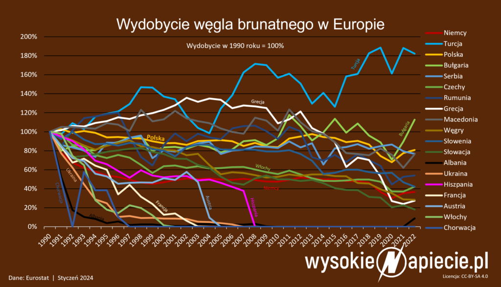 wegiel brunatny europa 1990 2022