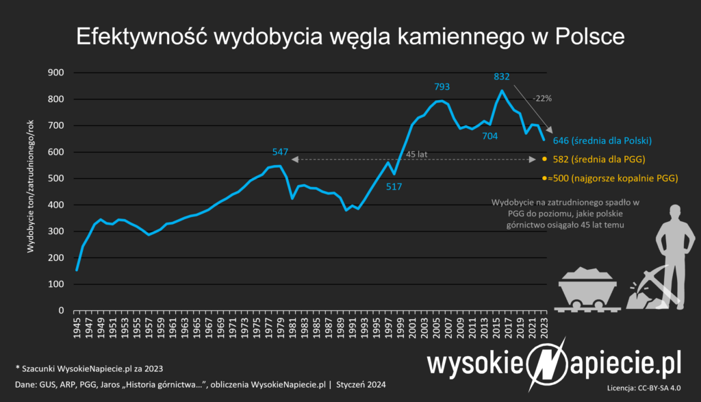 wegiel efektywnosc wydobycia gornictwa pgg kwk 2023