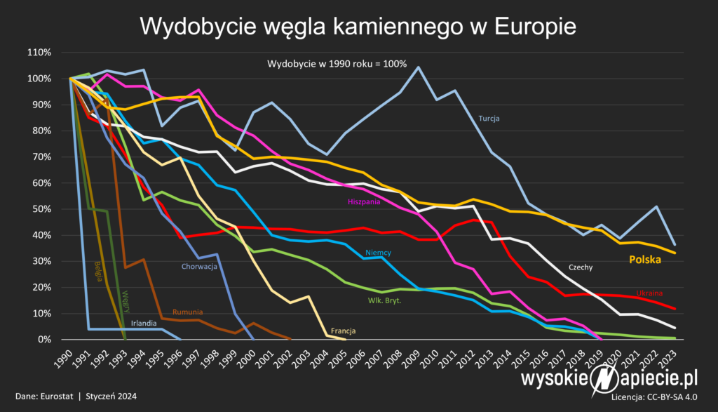 wydobycie wegla 1990