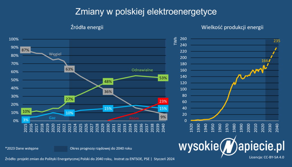 Polityka energetyczna Polski do 2040 roku zakłada dalszy szybki spadek znaczenia węgla w krajowej energetyce