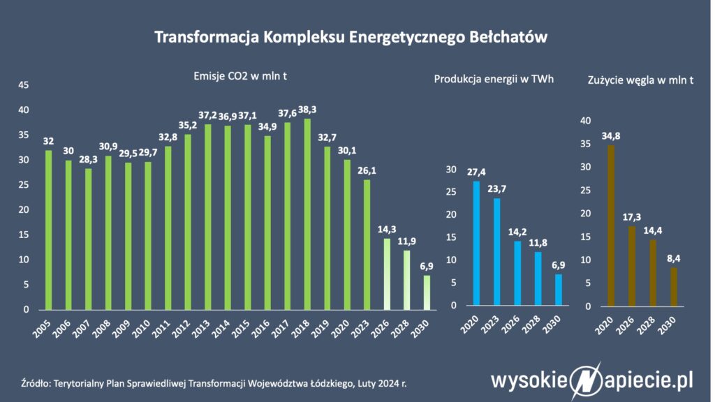 Belchatow
