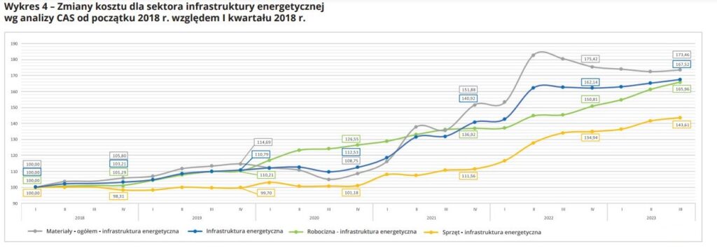 Budownictwo energetyczne wzrost kosztów fot CAS