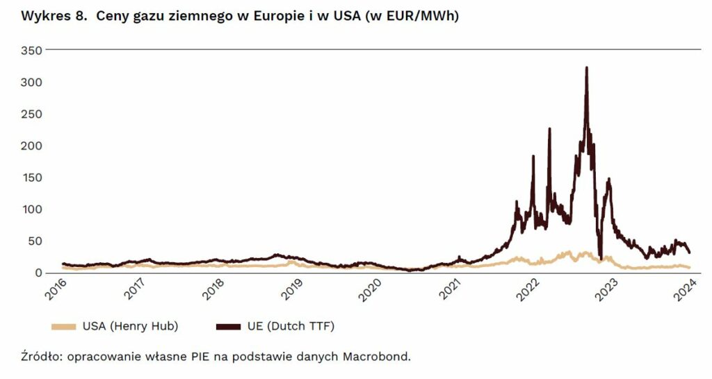 Ceny gazu ziemnego w Europie i w USA fot  PIE