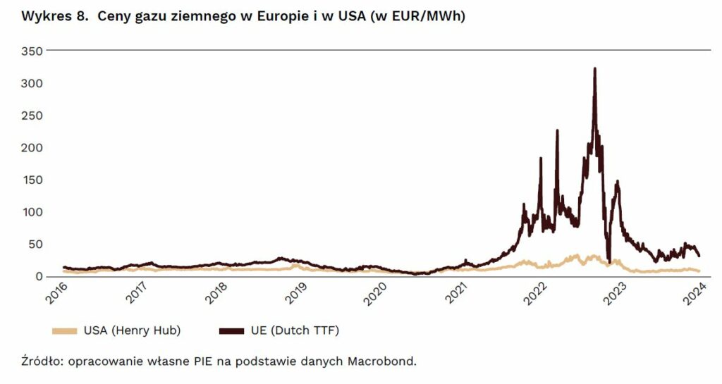 Ceny gazu ziemnego w Europie i w USA fot PIE