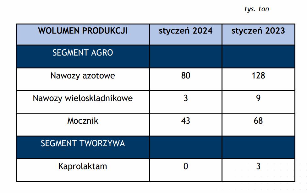 Produkcja Azoty Puławy fot  ZAP
