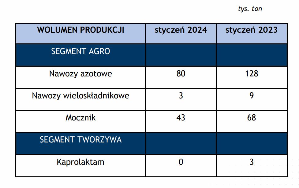 Produkcja Azoty Puławy fot ZAP