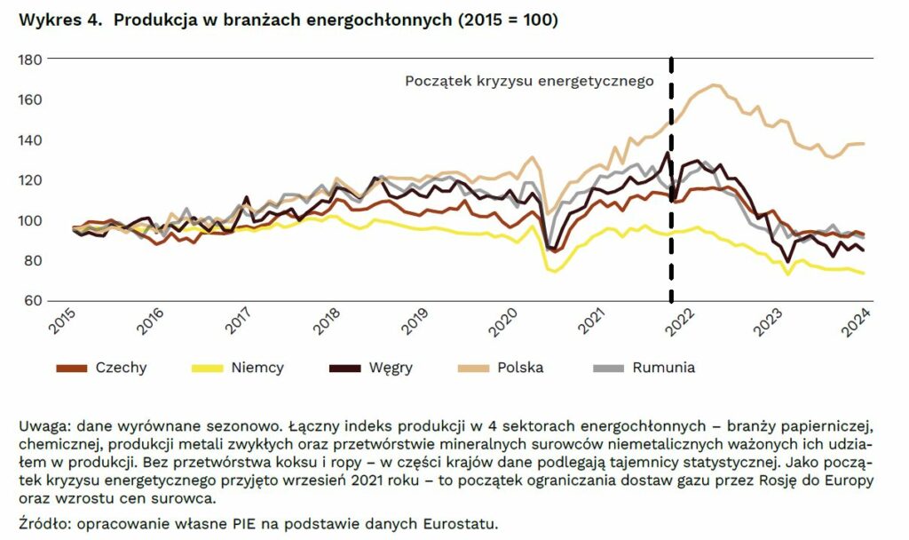 Produkcja w branżach energochłonnych Polska Niemcy EŚW fot  PIE