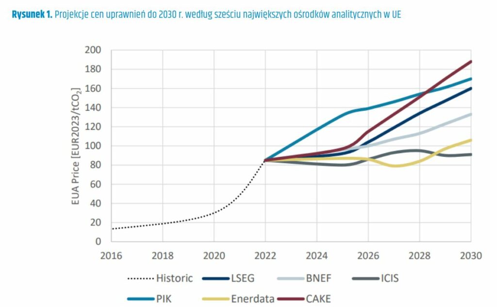 Prognozy cen uprawnień do emisji CO2 fot KOBIZE