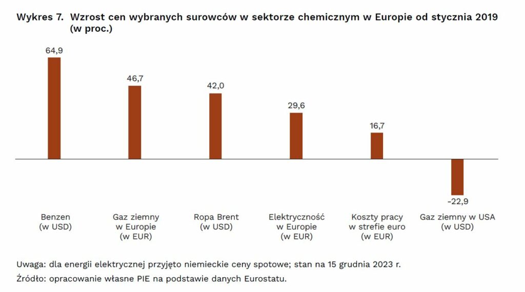 Przemysł chemiczny dynamika cen surowców fot  PIE