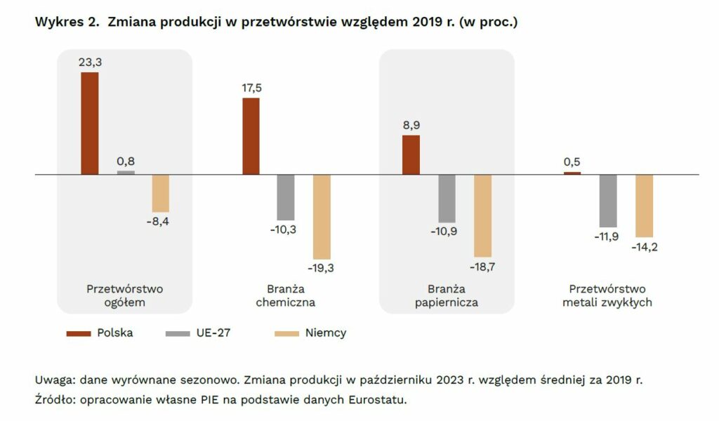 Przetwórstwo przemysłowe Polska Niemcy UE fot  PIE