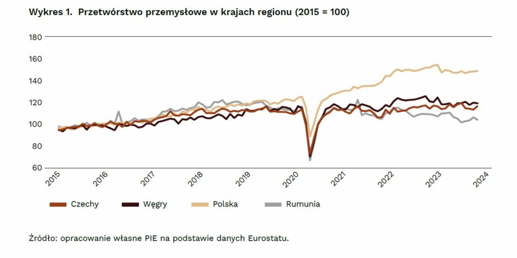 Przetwórstwo przemysłowe w krajach regionu fot  PIE