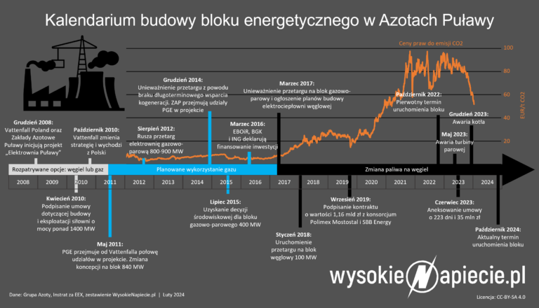 azoty pulawy blok weglowy 2024